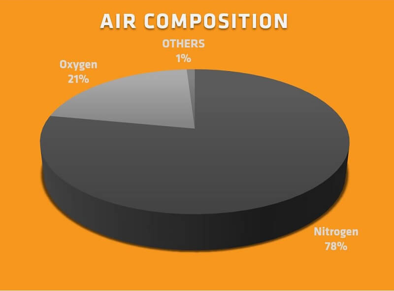 A pie chart showing moisture in the air